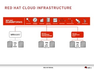 RED HAT BRASIL
VMs
on
RHEV
Hypervisor
VMs
on
KVM
Hypervisor
VMs
on
ESXi
RED HAT CLOUD INFRASTRUCTURE
 