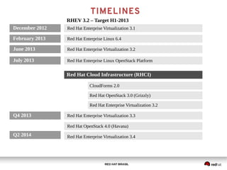 RED HAT BRASIL
RHEV 3.2 – Target H1-2013
Red Hat Enterprise Virtualization 3.2June 2013
July 2013
Red Hat Cloud Infrastructure (RHCI)
CloudForms 2.0
Red Hat OpenStack 3.0 (Grizzly)
Q4 2013
Q2 2014
Red Hat Enterprise Virtualization 3.2
Red Hat Enterprise Virtualization 3.3
Red Hat OpenStack 4.0 (Havana)
Red Hat Enterprise Virtualization 3.4
Red Hat Enterprise Linux 6.4February 2013
Red Hat Enterprise Virtualization 3.1December 2012
TIMELINES
Red Hat Enterprise Linux OpenStack Platform
 