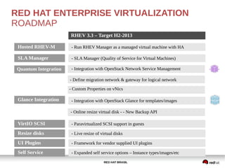 RED HAT BRASIL
RED HAT ENTERPRISE VIRTUALIZATION
ROADMAP
RHEV 3.3 – Target H2-2013
- Run RHEV Manager as a managed virtual machine with HAHosted RHEV-M
- SLA Manager (Quality of Service for Virtual Machines)SLA Manager
- Integration with OpenStack Network Service ManagementQuantum Integration
- Integration with OpenStack Glance for templates/imagesGlance Integration
- Paravirtualized SCSI support in guestsVirtIO SCSI
- Live resize of virtual disksResize disks
- Framework for vendor supplied UI pluginsUI Plugins
- Expanded self service options – Instance types/images/etcSelf Service
- Online resize virtual disk - - New Backup API
- Define migration network & gateway for logical network
- Custom Properties on vNics
- Integration with OpenStack Network Service Management
 