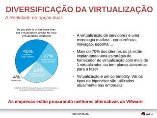 RED HAT BRASIL
● A virtualização de servidores é uma
tecnologia madura - concorrência,
inovação, escolha ...
● Mais de 70% dos clientes ou já estão
implantando uma estratégia de
fornecedor de virtualização com mais de
1 virtualizador, ou tem planos concretos
para o fazer
● Virtualização e um commodity, Vários
tipos de hipervisor são utilizados
atualmente nas empresas
DIVERSIFICAÇÃO DA VIRTUALIZAÇÃO
A Realidade do opção dual
As empresas estão procurando melhores alternativas ao VMware
 