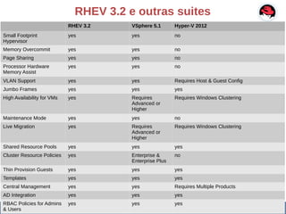 RHEV 3.2 e outras suites
RHEV 3.2 VSphere 5.1 Hyper-V 2012
Small Footprint
Hypervisor
yes yes no
Memory Overcommit yes yes no
Page Sharing yes yes no
Processor Hardware
Memory Assist
yes yes no
VLAN Support yes yes Requires Host & Guest Config
Jumbo Frames yes yes yes
High Availability for VMs yes Requires
Advanced or
Higher
Requires Windows Clustering
Maintenance Mode yes yes no
Live Migration yes Requires
Advanced or
Higher
Requires Windows Clustering
Shared Resource Pools yes yes yes
Cluster Resource Policies yes Enterprise &
Enterprise Plus
no
Thin Provision Guests yes yes yes
Templates yes yes yes
Central Management yes yes Requires Multiple Products
AD Integration yes yes yes
RBAC Policies for Admins
& Users
yes yes yes
 
