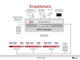 RED HAT BRASIL
Arquitetura
 