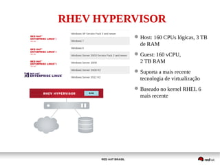 RED HAT BRASIL
Host: 160 CPUs lógicas, 3 TB
de RAM
Guest: 160 vCPU,
2 TB RAM
Suporta a mais recente
tecnologia de virtualização
Baseado no kernel RHEL 6
mais recente
RHEV HYPERVISOR
 