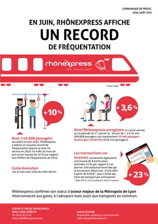 Rhônexpress confirme son statut d’acteur majeur de la Métropole de Lyon
interconnecté aux gares, à l’aéroport mais aussi aux transports en commun.
Avec 119 008 passagers
accueillis en juin 2016, Rhônexpress
a atteint un nouveau record de
fréquentation depuis sa mise en
service en 2010. Le trafic du mois de
juin est en hausse de 10 % par rapport
aux chiffres de fréquentation de 2015.
Ainsi Rhônexpress enregistre un cumul annuel,
sur la période du 1er
janvier au 30 juin de + 3.6 %, soit
599    668 passagers, qui représentent 20 946 passagers
de plus que l’an dernier (578 722 passagers).
Les transactions sur
internet connaissent également
une hausse de 8 points pour
atteindre 23 % par rapport à l’an
dernier. Une évolution favorisée par
le lancement, début mai, d’une offre
à partir de 9,90 €* pour l’achat des
titres de transport par anticipation.
* Base A/R 12-25 ans acheté 2 mois à l’avance.
Cette évolution
est en lien avec celle du trafic aérien.
EN JUIN, RHÔNEXPRESS AFFICHE
UN RECORD
DE FRÉQUENTATION
COMMUNIQUÉ DE PRESSE,
LYON, AOÛT 2016
+10 %
+ 3,6 %
+ 23 %
* le lien malin
CONTACTS PRESSE RHÔNEXPRESS
Wilma ODIN-LUMETTA
Tél. 06 83 90 25 64
wilma.odin@buro2presse.com
Valérie ALLÈGRE
Responsable marketing et communication
valerie.allegre@rhonexpress.fr
 