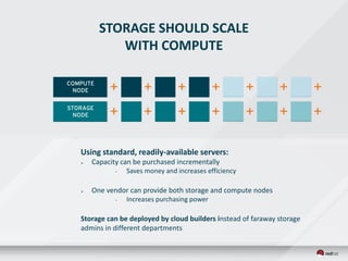 STORAGE SHOULD SCALE
WITH COMPUTE
Using standard, readily-available servers:
 Capacity can be purchased incrementally
• Saves money and increases efficiency
 One vendor can provide both storage and compute nodes
• Increases purchasing power
Storage can be deployed by cloud builders instead of faraway storage
admins in different departments
COMPUTE
NODE
STORAGE
NODE
 