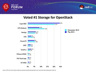 Voted #1 Storage for OpenStack
Source: 2015 User Survey: http://superuser.openstack.org/articles/openstack-users-share-how-their-deployments-stack-up
 