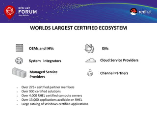OEMs and IHVs ISVs
Cloud Service ProvidersSystem Integrators
Channel PartnersManaged Service
Providers
 Over 275+ certified partner members
 Over 900 certified solutions
 Over 4,000 RHEL certified compute servers
 Over 13,000 applications available on RHEL
 Large catalog of Windows certified applications
WORLDS LARGEST CERTIFIED ECOSYSTEM
 
