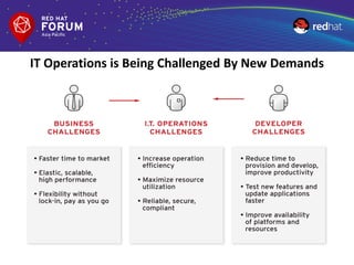IT Operations is Being Challenged By New Demands
 