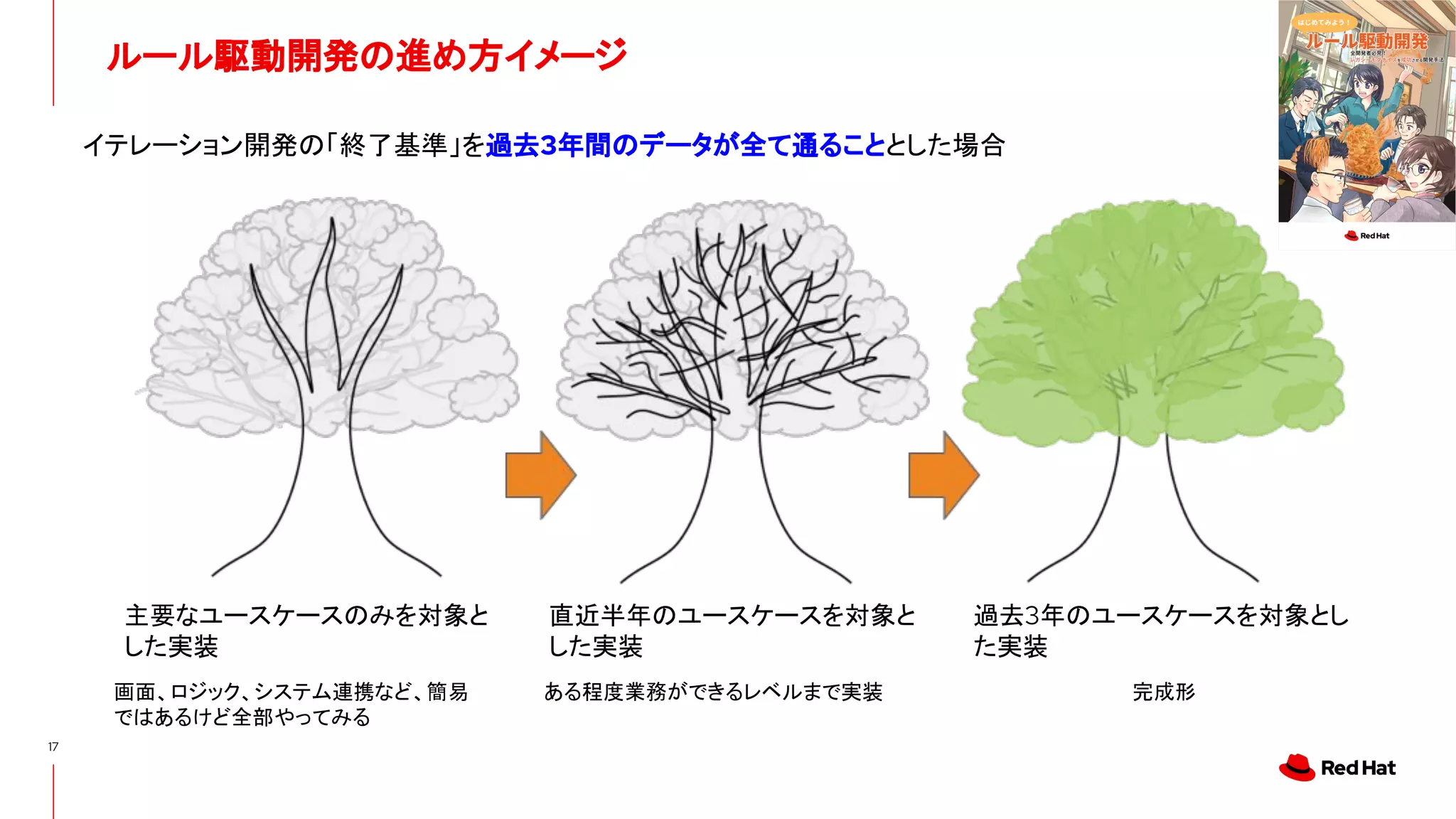 ルール駆動開発の進め方イメージ
17
主要なユースケースのみを対象と
した実装
直近半年のユースケースを対象と
した実装
過去3年のユースケースを対象とし
た実装
イテレーション開発の「終了基準」を過去3年間のデータが全て通ることとした場合
画面、ロジック、システム連携など、簡易
ではあるけど全部やってみる
ある程度業務ができるレベルまで実装 完成形
 