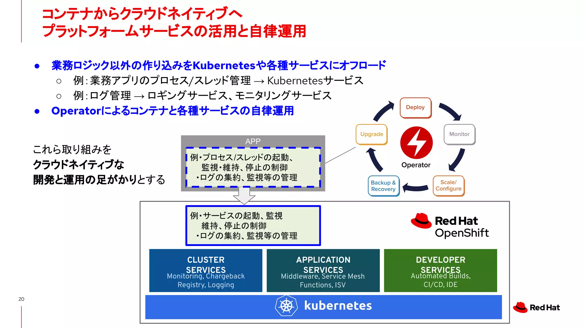 コンテナからクラウドネイティブへ
プラットフォームサービスの活用と自律運用
20
APP
例・サービスの起動、監視
　　維持、停止の制御
　・ログの集約、監視等の管理
● 業務ロジック以外の作り込みをKubernetesや各種サービスにオフロード
○ 例：業務アプリのプロセス/スレッド管理 → Kubernetesサービス
○ 例：ログ管理 → ロギングサービス、モニタリングサービス
● Operatorによるコンテナと各種サービスの自律運用
CLUSTER
SERVICES
APPLICATION
SERVICES
DEVELOPER
SERVICES
Middleware, Service Mesh
Functions, ISV
Monitoring, Chargeback
Registry, Logging
Automated Builds,
CI/CD, IDE
例・プロセス/スレッドの起動、
　　監視・維持、停止の制御
　・ログの集約、監視等の管理
これら取り組みを
クラウドネイティブな
開発と運用の足がかりとする
 