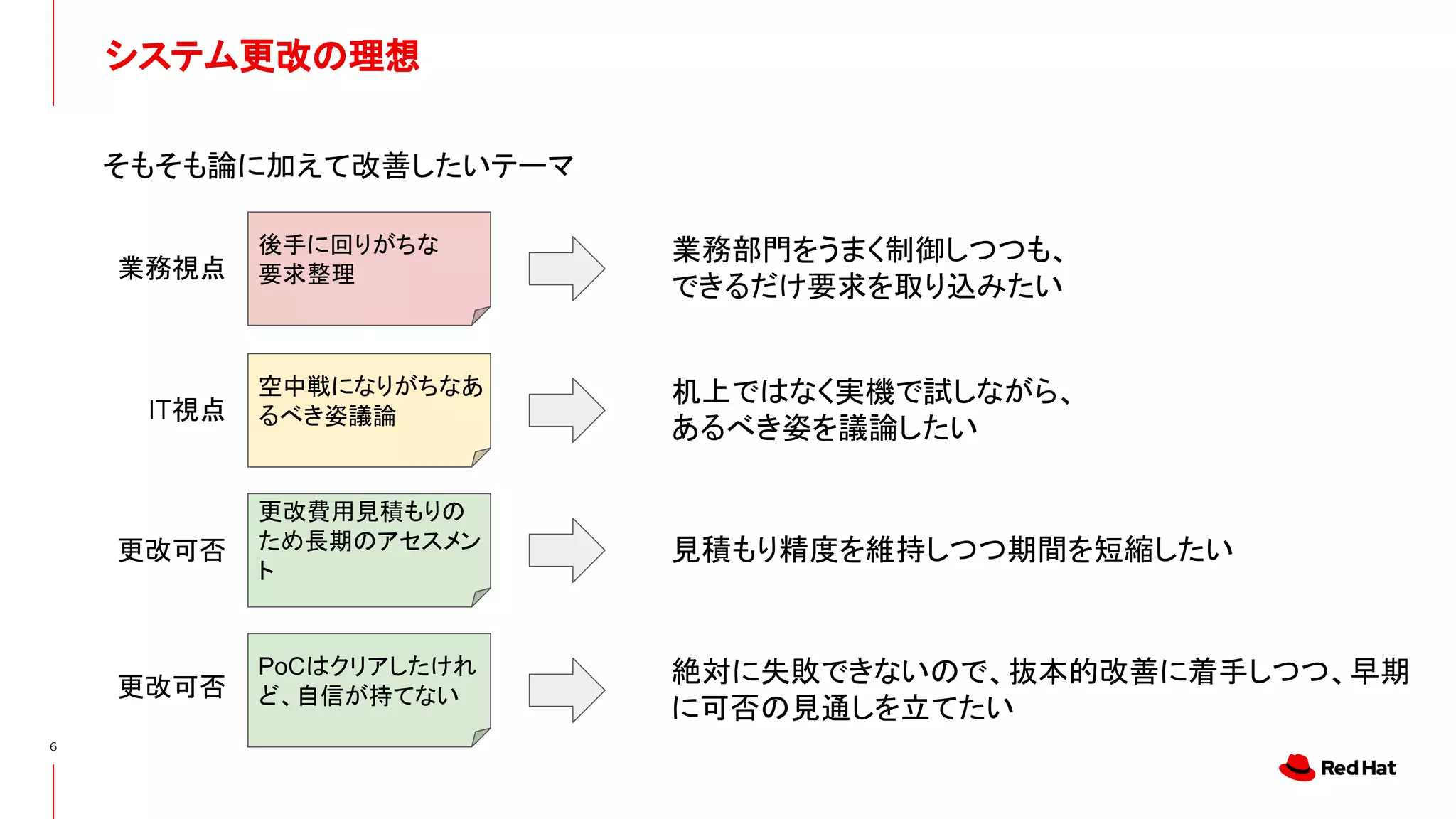 システム更改の理想
6
後手に回りがちな
要求整理
空中戦になりがちなあ
るべき姿議論
更改費用見積もりの
ため長期のアセスメン
ト
PoCはクリアしたけれ
ど、自信が持てない
業務部門をうまく制御しつつも、
できるだけ要求を取り込みたい
机上ではなく実機で試しながら、
あるべき姿を議論したい
見積もり精度を維持しつつ期間を短縮したい
絶対に失敗できないので、抜本的改善に着手しつつ、早期
に可否の見通しを立てたい
そもそも論に加えて改善したいテーマ
業務視点
IT視点
更改可否
更改可否
 