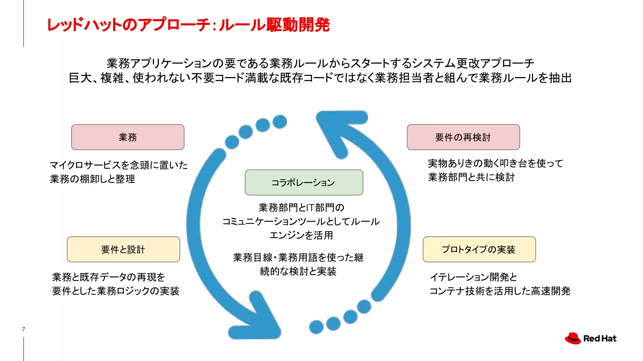 レッドハットのアプローチ：ルール駆動開発
7
業務アプリケーションの要である業務ルールからスタートするシステム更改アプローチ
巨大、複雑、使われない不要コード満載な既存コードではなく業務担当者と組んで業務ルールを抽出
業務部門とIT部門の
コミュニケーションツールとしてルール
エンジンを活用
コラボレーション
イテレーション開発と
コンテナ技術を活用した高速開発
プロトタイプの実装
マイクロサービスを念頭に置いた
業務の棚卸しと整理
業務
業務と既存データの再現を
要件とした業務ロジックの実装
要件と設計
実物ありきの動く叩き台を使って
業務部門と共に検討
要件の再検討
業務目線・業務用語を使った継
続的な検討と実装
 