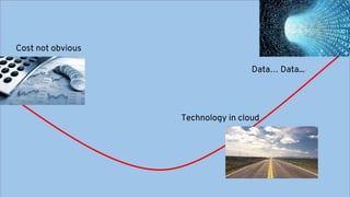 Cost not obvious
motivator
Technology in cloud
Data… Data...
 
