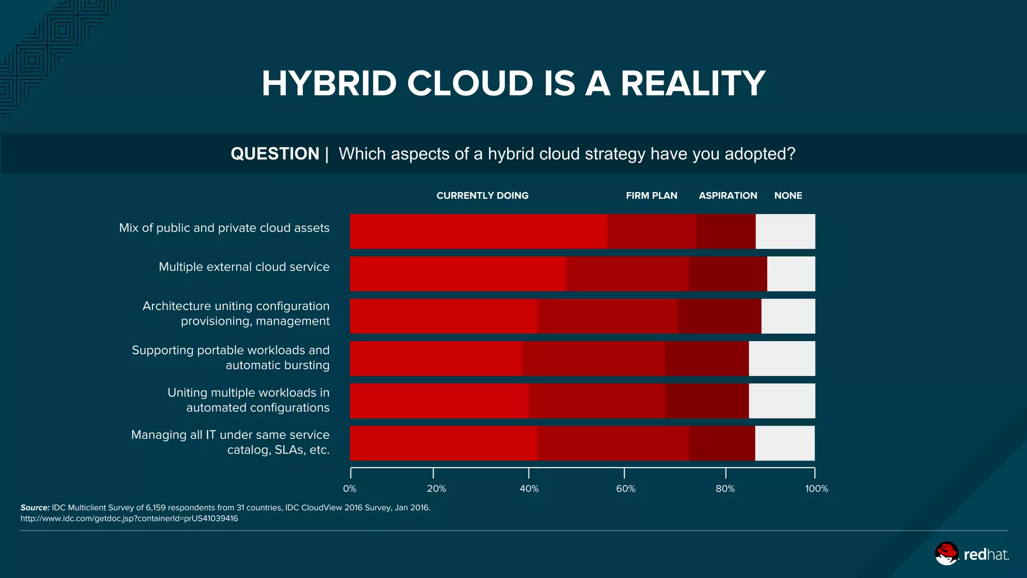 HYBRID CLOUD IS A REALITY
QUESTION | Which aspects of a hybrid cloud strategy have you adopted?
CURRENTLY DOING FIRM PLAN ASPIRATION NONE
Source: IDC Multiclient Survey of 6,159 respondents from 31 countries, IDC CloudView 2016 Survey, Jan 2016.
http://www.idc.com/getdoc.jsp?containerId=prUS41039416
Mix of public and private cloud assets
Multiple external cloud service
Architecture uniting configuration
provisioning, management
Supporting portable workloads and
automatic bursting
Uniting multiple workloads in
automated configurations
Managing all IT under same service
catalog, SLAs, etc.
100%80%60%40%20%0%
 
