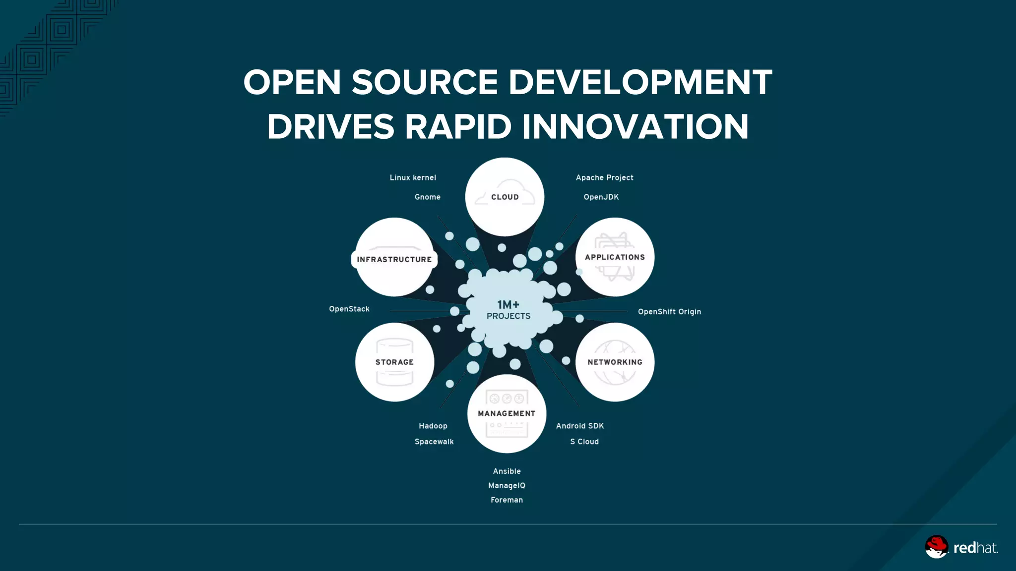 OPEN SOURCE DEVELOPMENT
DRIVES RAPID INNOVATION
 