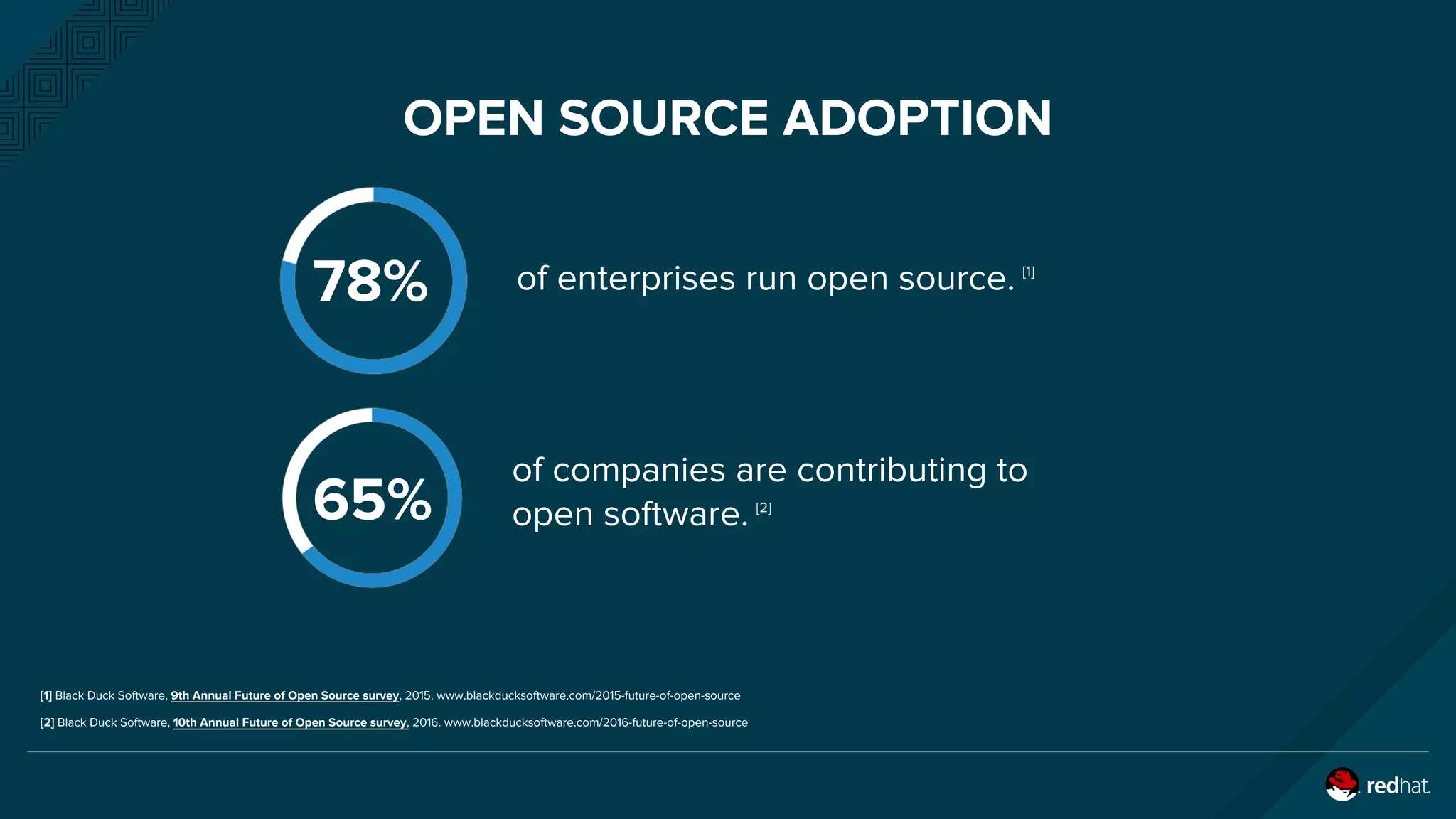 OPEN SOURCE ADOPTION
78%
65%
of enterprises run open source.
of companies are contributing to
open software.
[1] Black Duck Software, 9th Annual Future of Open Source survey, 2015. www.blackducksoftware.com/2015-future-of-open-source
[2] Black Duck Software, 10th Annual Future of Open Source survey, 2016. www.blackducksoftware.com/2016-future-of-open-source
[2]
[1]
 