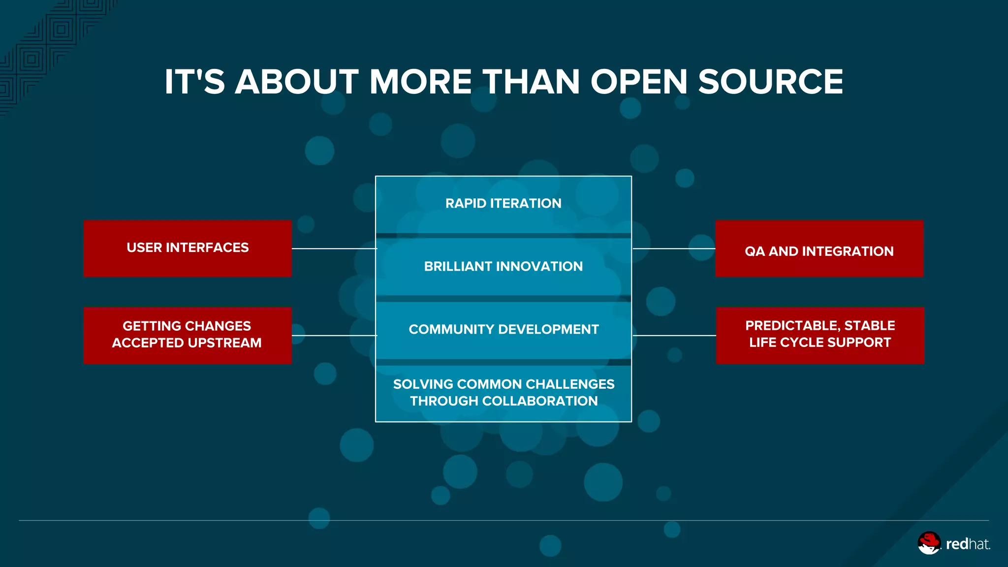 IT'S ABOUT MORE THAN OPEN SOURCE
GETTING CHANGES
ACCEPTED UPSTREAM
USER INTERFACES
SOLVING COMMON CHALLENGES
THROUGH COLLABORATION
COMMUNITY DEVELOPMENT
BRILLIANT INNOVATION
RAPID ITERATION
QA AND INTEGRATION
PREDICTABLE, STABLE
LIFE CYCLE SUPPORT
 
