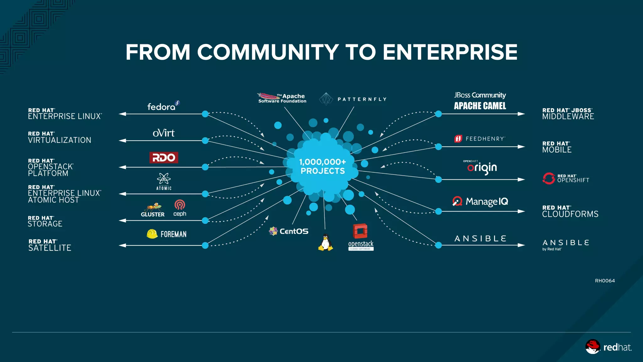FROM COMMUNITY TO ENTERPRISE
 