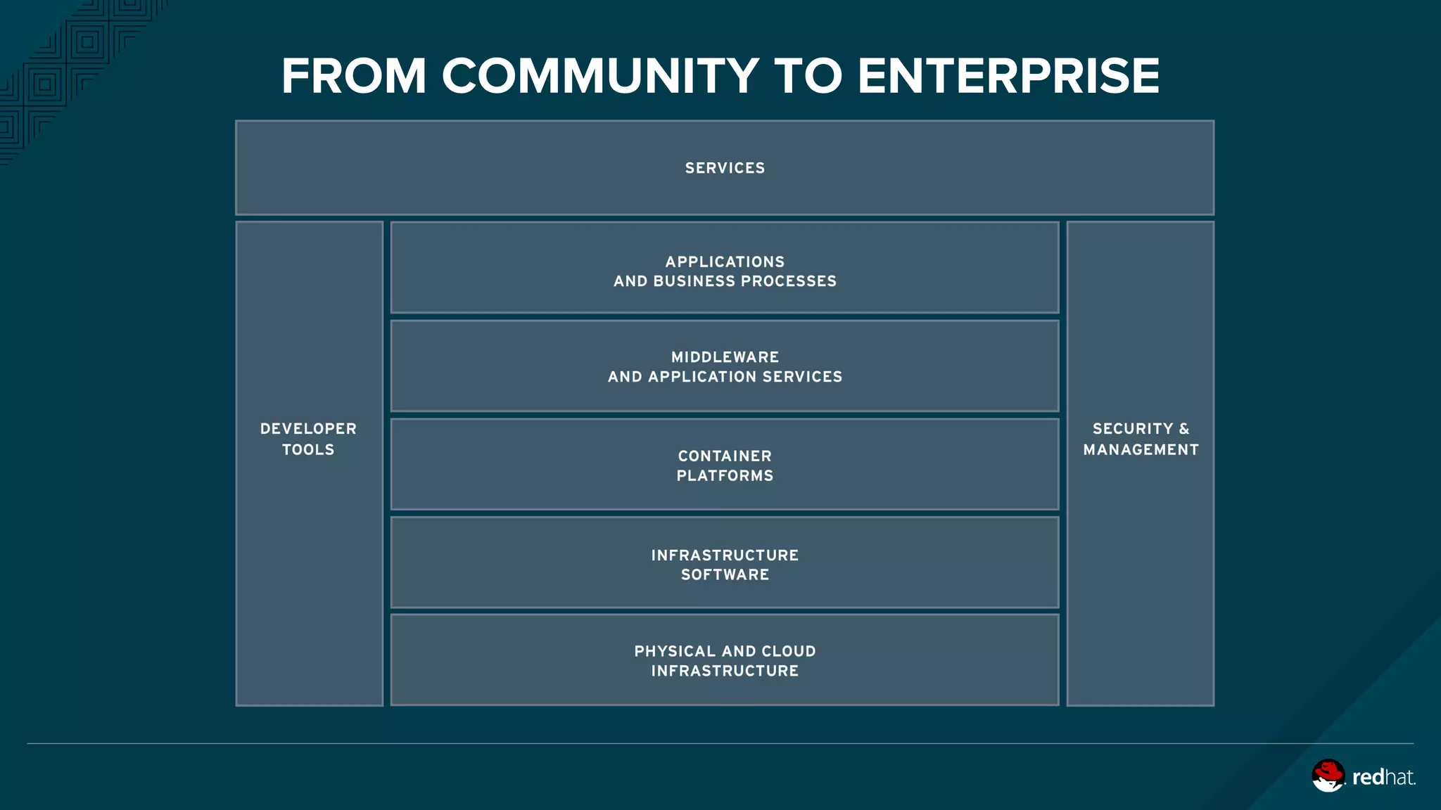 FROM COMMUNITY TO ENTERPRISE
 