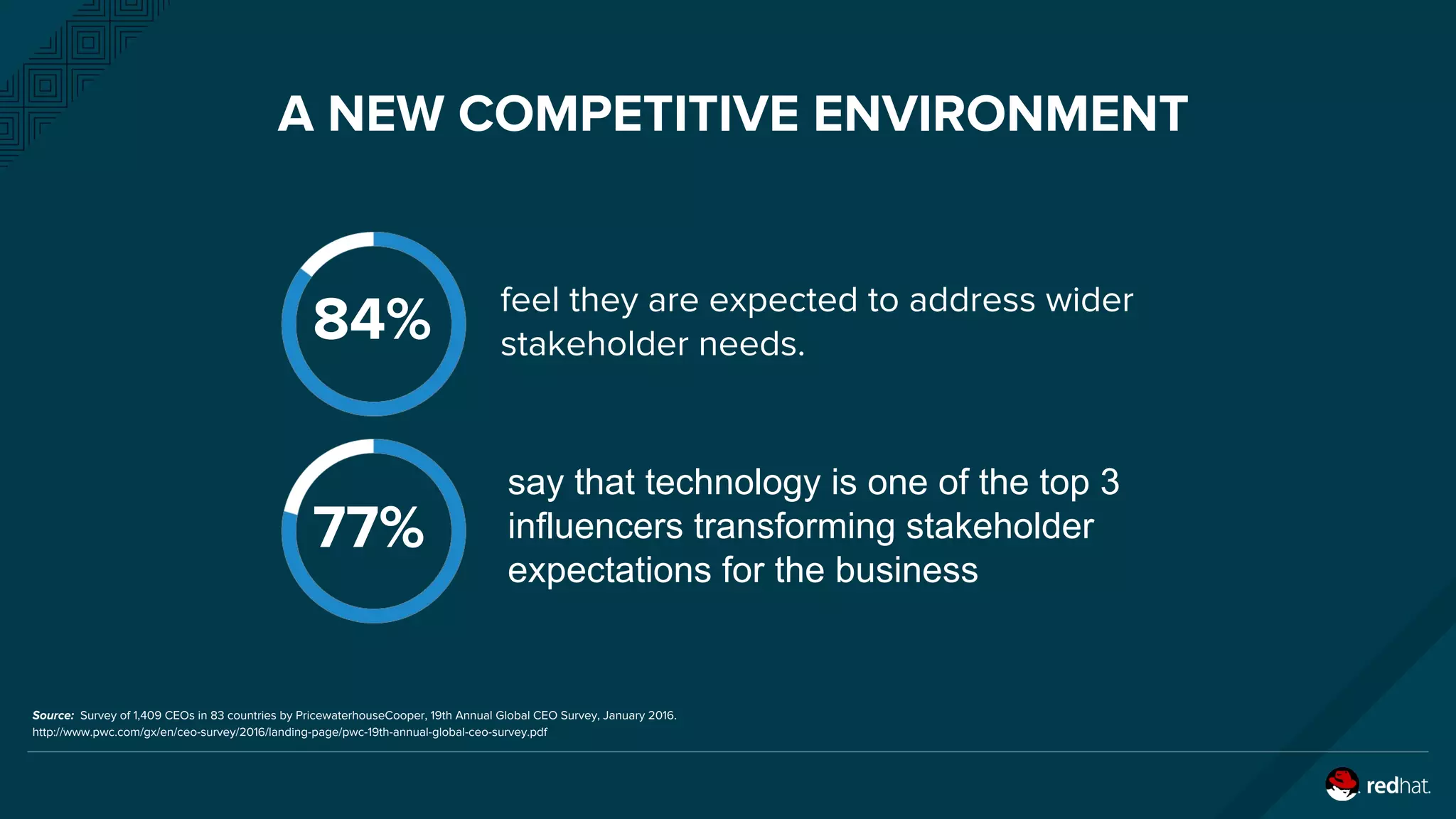 A NEW COMPETITIVE ENVIRONMENT
84%
77%
feel they are expected to address wider
stakeholder needs.
say that technology is one of the top 3
influencers transforming stakeholder
expectations for the business
Source: Survey of 1,409 CEOs in 83 countries by PricewaterhouseCooper, 19th Annual Global CEO Survey, January 2016.
http://www.pwc.com/gx/en/ceo-survey/2016/landing-page/pwc-19th-annual-global-ceo-survey.pdf
 