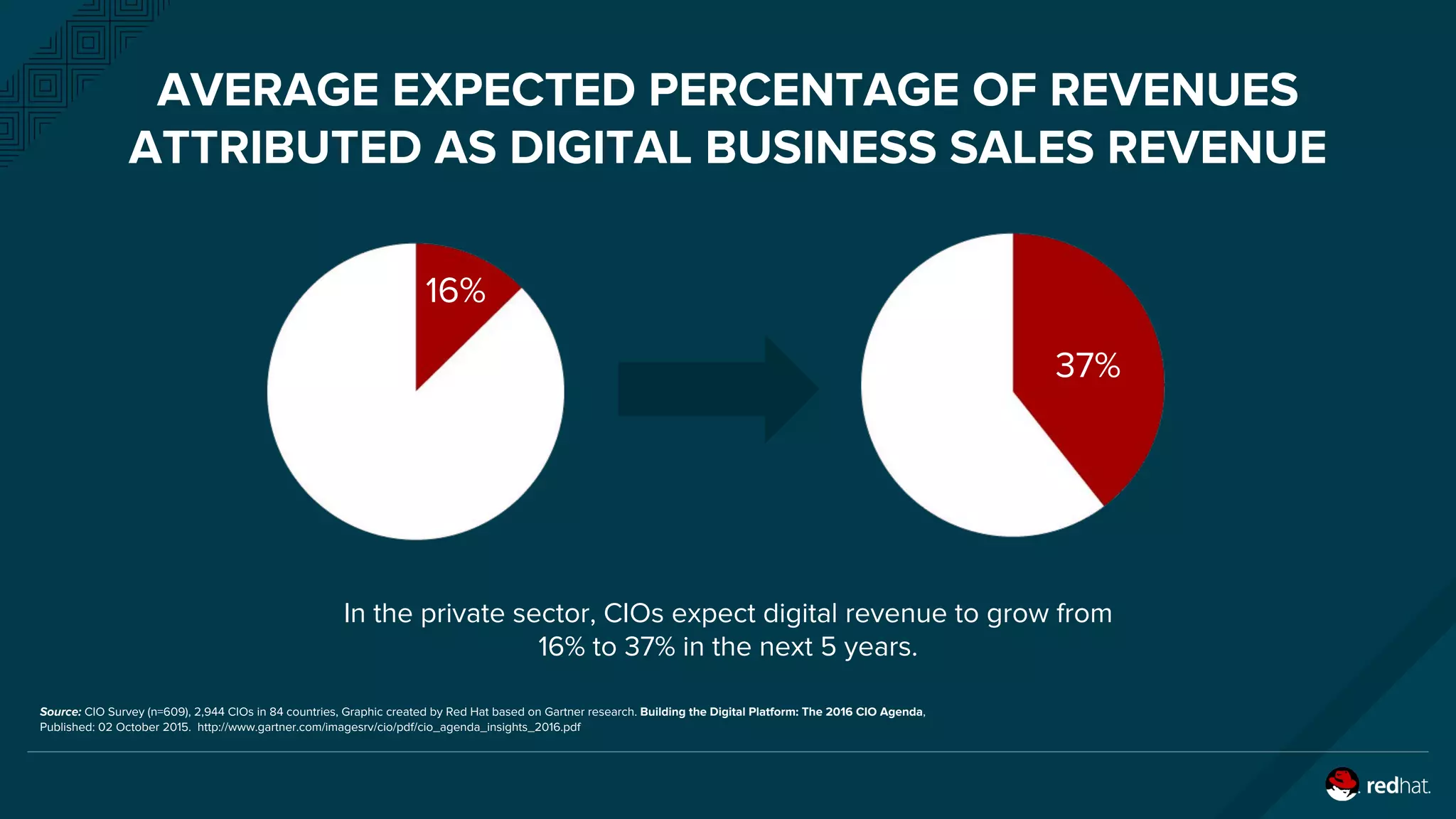 AVERAGE EXPECTED PERCENTAGE OF REVENUES
ATTRIBUTED AS DIGITAL BUSINESS SALES REVENUE
In the private sector, CIOs expect digital revenue to grow from
16% to 37% in the next 5 years.
16%
37%
Source: CIO Survey (n=609), 2,944 CIOs in 84 countries, Graphic created by Red Hat based on Gartner research. Building the Digital Platform: The 2016 CIO Agenda,
Published: 02 October 2015. http://www.gartner.com/imagesrv/cio/pdf/cio_agenda_insights_2016.pdf
 