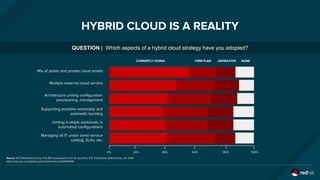 HYBRID CLOUD IS A REALITY
QUESTION | Which aspects of a hybrid cloud strategy have you adopted?
CURRENTLY DOING FIRM PLAN ASPIRATION NONE
Source: IDC Multiclient Survey of 6,159 respondents from 31 countries, IDC CloudView 2016 Survey, Jan 2016.
http://www.idc.com/getdoc.jsp?containerId=prUS41039416
Mix of public and private cloud assets
Multiple external cloud service
Architecture uniting configuration
provisioning, management
Supporting portable workloads and
automatic bursting
Uniting multiple workloads in
automated configurations
Managing all IT under same service
catalog, SLAs, etc.
100%80%60%40%20%0%
 