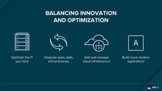 BALANCING INNOVATION
AND OPTIMIZATION
Optimize the IT
you have
Integrate apps, data,
and processes
Add and manage
cloud infrastructure
Build more modern
applications
 