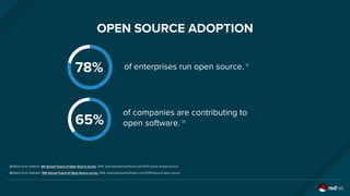 OPEN SOURCE ADOPTION
78%
65%
of enterprises run open source.
of companies are contributing to
open software.
[1] Black Duck Software, 9th Annual Future of Open Source survey, 2015. www.blackducksoftware.com/2015-future-of-open-source
[2] Black Duck Software, 10th Annual Future of Open Source survey, 2016. www.blackducksoftware.com/2016-future-of-open-source
[2]
[1]
 