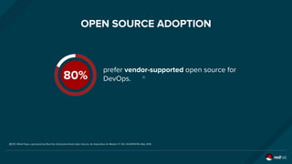 OPEN SOURCE ADOPTION
80%
prefer vendor-supported open source for
DevOps.
[1] IDC White Paper, sponsored by Red Hat, Enterprise-Grade Open Source: An Imperative for Modern IT, IDC #US41154716. May 2016.
[1]
 