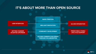 IT'S ABOUT MORE THAN OPEN SOURCE
GETTING CHANGES
ACCEPTED UPSTREAM
USER INTERFACES
SOLVING COMMON CHALLENGES
THROUGH COLLABORATION
COMMUNITY DEVELOPMENT
BRILLIANT INNOVATION
RAPID ITERATION
QA AND INTEGRATION
PREDICTABLE, STABLE
LIFE CYCLE SUPPORT
 