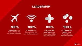 LEADERSHIP
100% 100% 100% 100%
of AIRLINES in the
Fortune Global 500
are Red Hat customers
of TELCOS in the
Fortune Global 500
are Red Hat customers
of HEALTHCARE
COMPANIES in the
Fortune Global 500 are
Red Hat customers
of COMMERCIAL
BANKS in the
Fortune 500 are
Red Hat customers
 