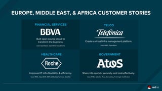 EUROPE, MIDDLE EAST, & AFRICA CUSTOMER STORIES
FINANCIAL SERVICES TELCO
GOVERNMENTHEALTHCARE
Share info quickly, securely, and cost-effectively.
Uses RHEL, Satellite, Fuse, Consulting, Training & Certification
Improved IT infra flexibility, & efficiency.
Uses RHEL, OpenShift, EAP, (JON),Data Services, Satellite
Built open source cloud to
transform the business.
Uses OpenStack, OpenShift, CloudForms
Create a virtual infra management platform.
Uses RHEL, OpenStack
 