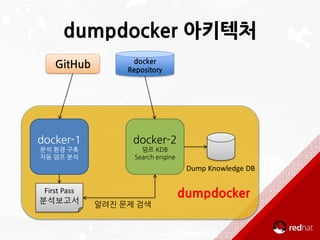 dumpdocker 로드맵 
Dump KDB docker 
docker 이미지 자동 생성 
많은 dump 분석으로 풍부한 KDB 콘텐츠 확보 
First pass 자동 덤프 분석 
(完) 
(完) 
Search engi...