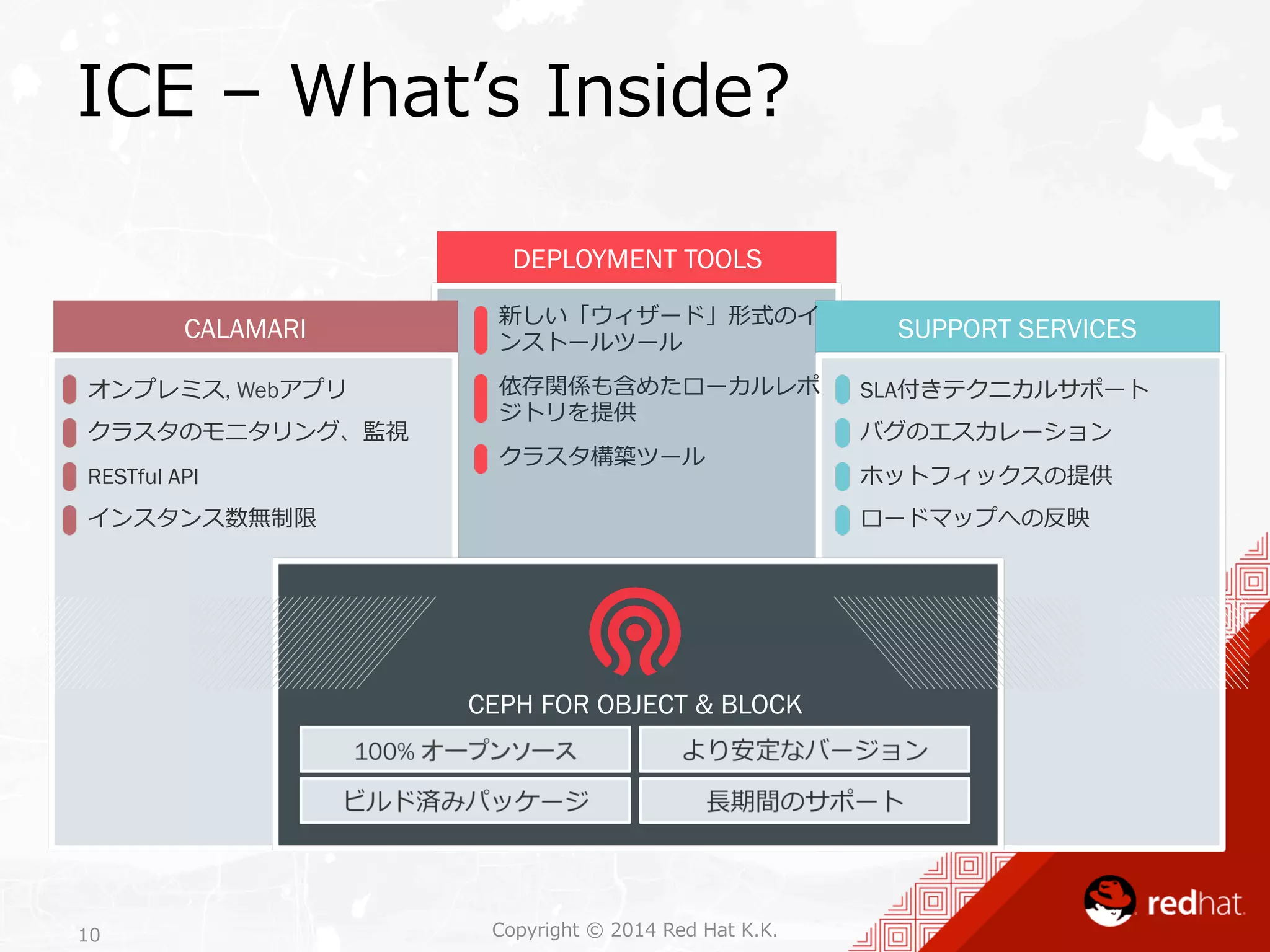 ICE – Whatʼ’s Inside? 
DEPLOYMENT TOOLS 
新しい「ウィザード」形式のイ 
ンストールツール 
依存関係も含めたローカルレポ 
ジトリを提供 
クラスタ構築ツール 
CALAMARI 
オンプレミス, Webアプリ 
クラスタのモニタリング、監視 
RESTful API 
インスタンス数無制限 
CEPH FOR OBJECT  BLOCK 
Copyright 10 © 2014 Red Hat K.K. 
SUPPORT SERVICES 
SLA付きテクニカルサポート 
バグのエスカレーション 
ホットフィックスの提供 
ロードマップへの反映 
 