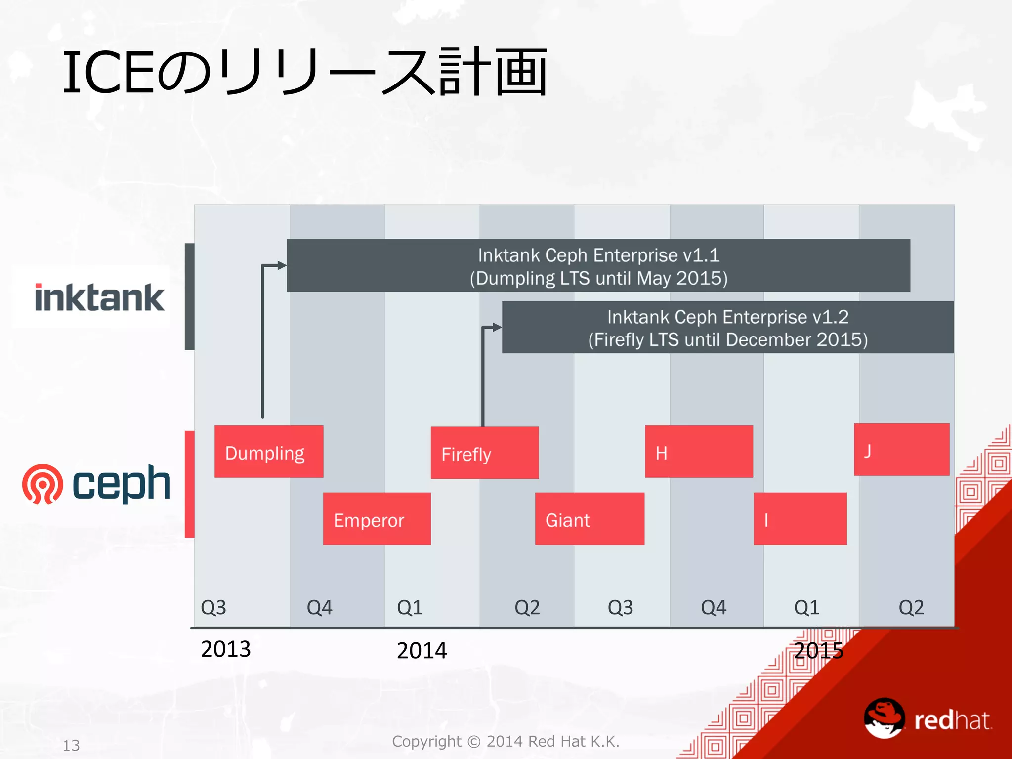 ICEのリリース計画 
Q3 
Q4 
Q1 
Q2 
Q3 
Q4 
Q1 
Q2 
2013 
2014 
2015 
Copyright 13 © 2014 Red Hat K.K. 
 