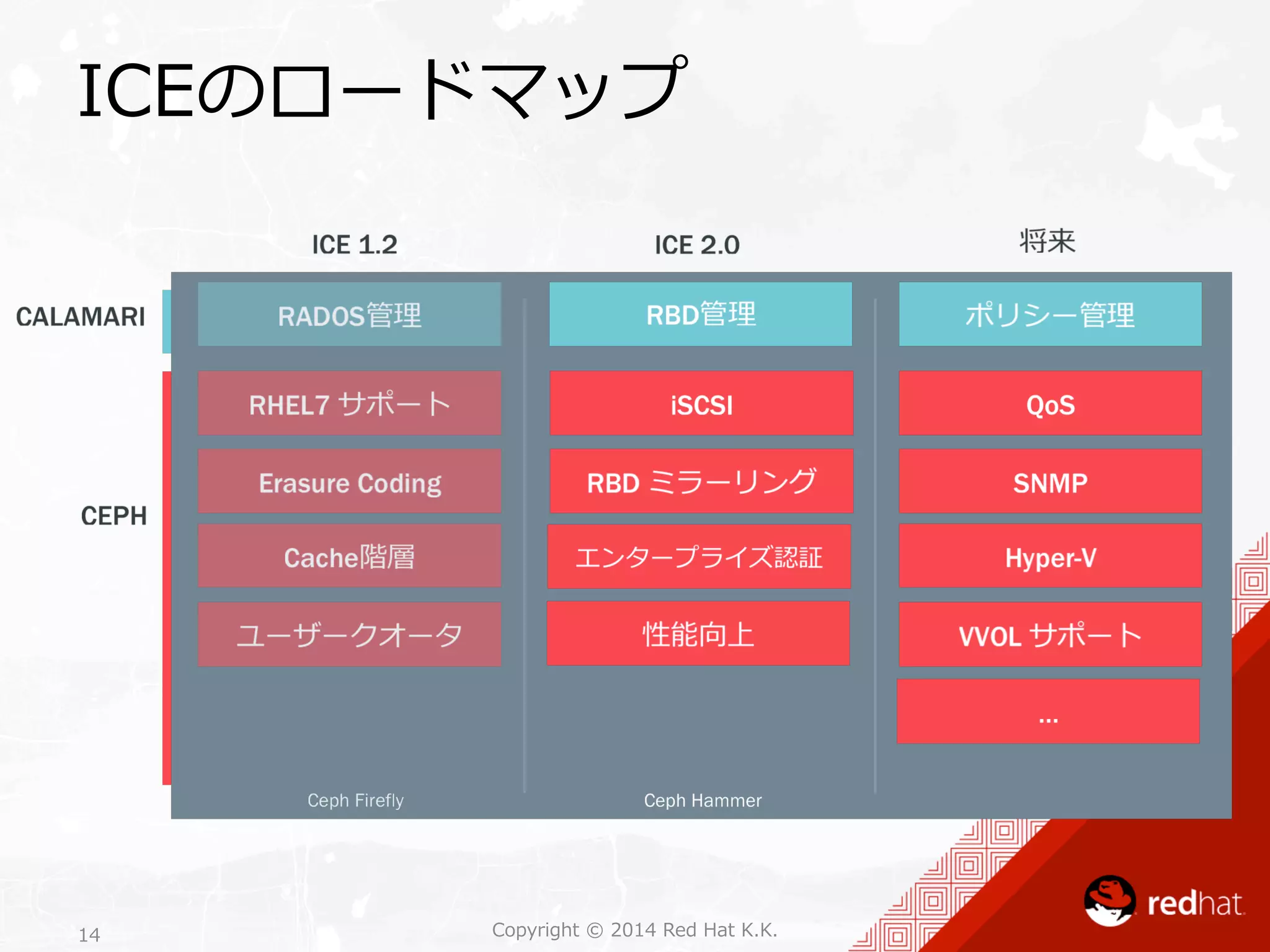 ICEのロードマップ 
Copyright 14 © 2014 Red Hat K.K. 
 