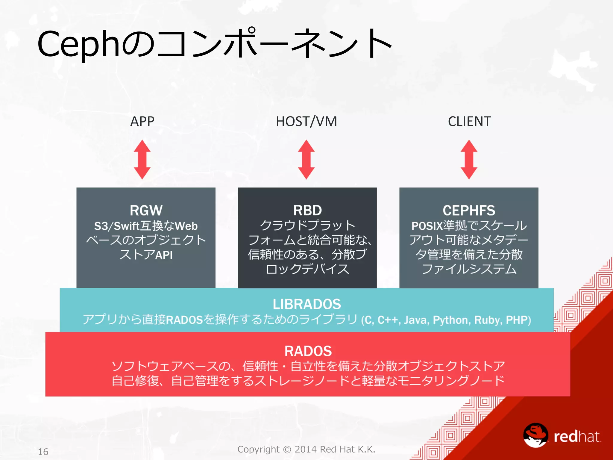 Cephのコンポーネント 
APP 
HOST/VM 
CLIENT 
Copyright 16 © 2014 Red Hat K.K. 
 