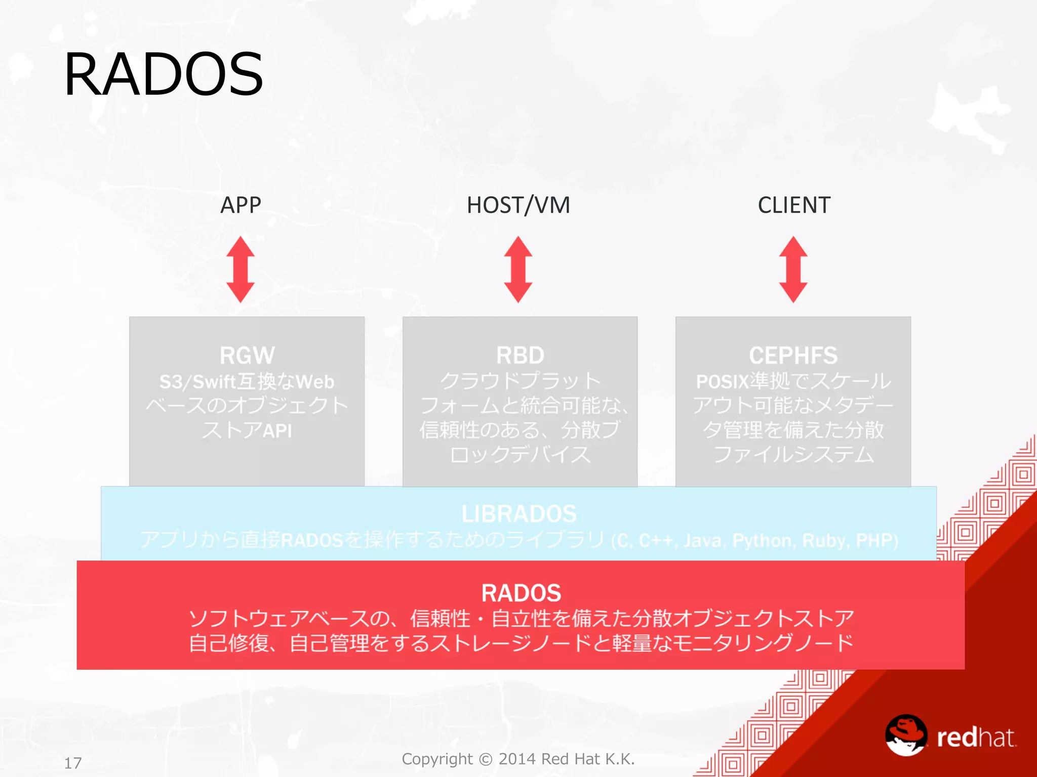 RADOS 
APP 
HOST/VM 
CLIENT 
Copyright 17 © 2014 Red Hat K.K. 
 