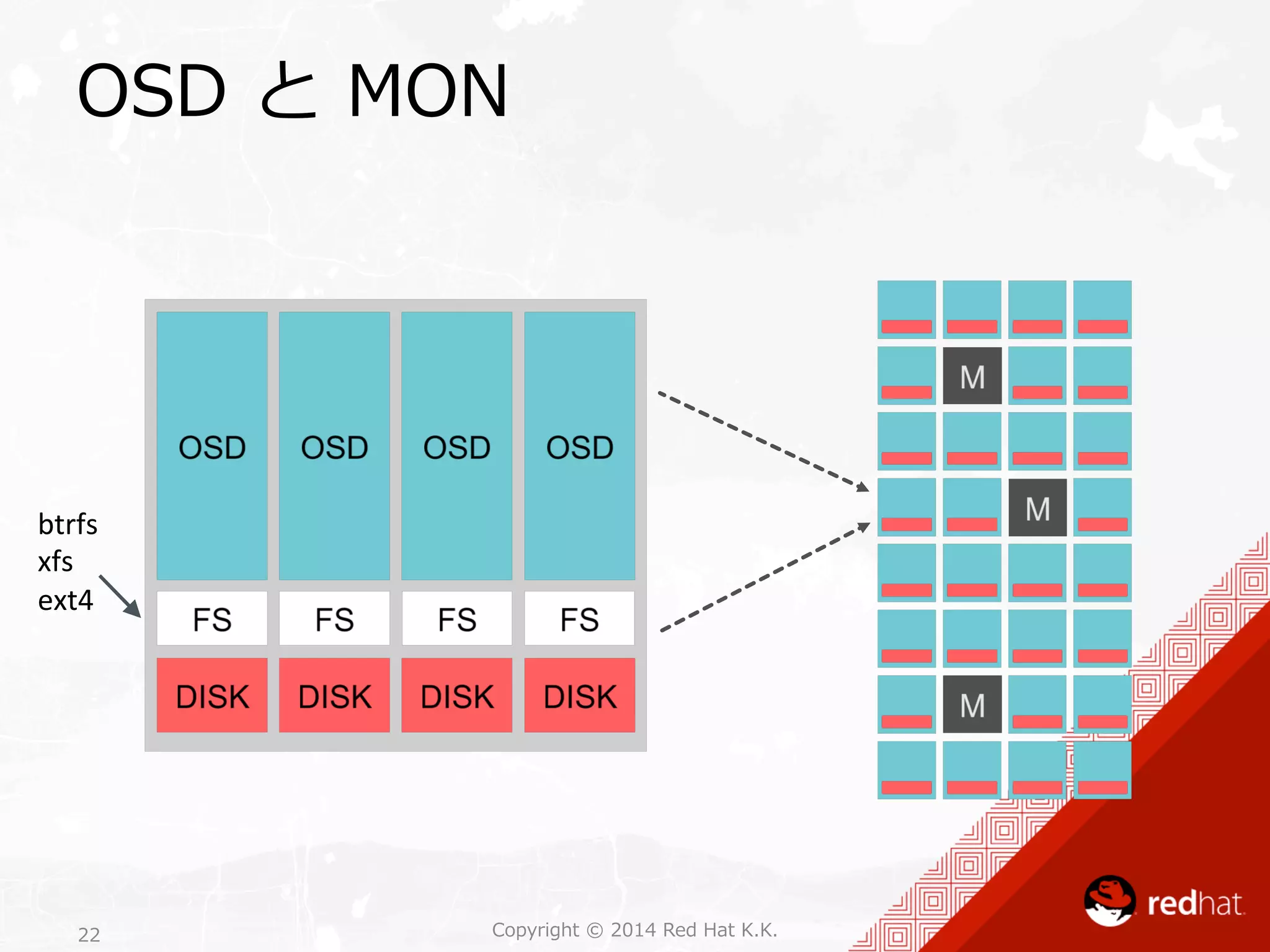 OSD と MON 
btrfs 
xfs 
ext4 
Copyright 22 © 2014 Red Hat K.K. 
 