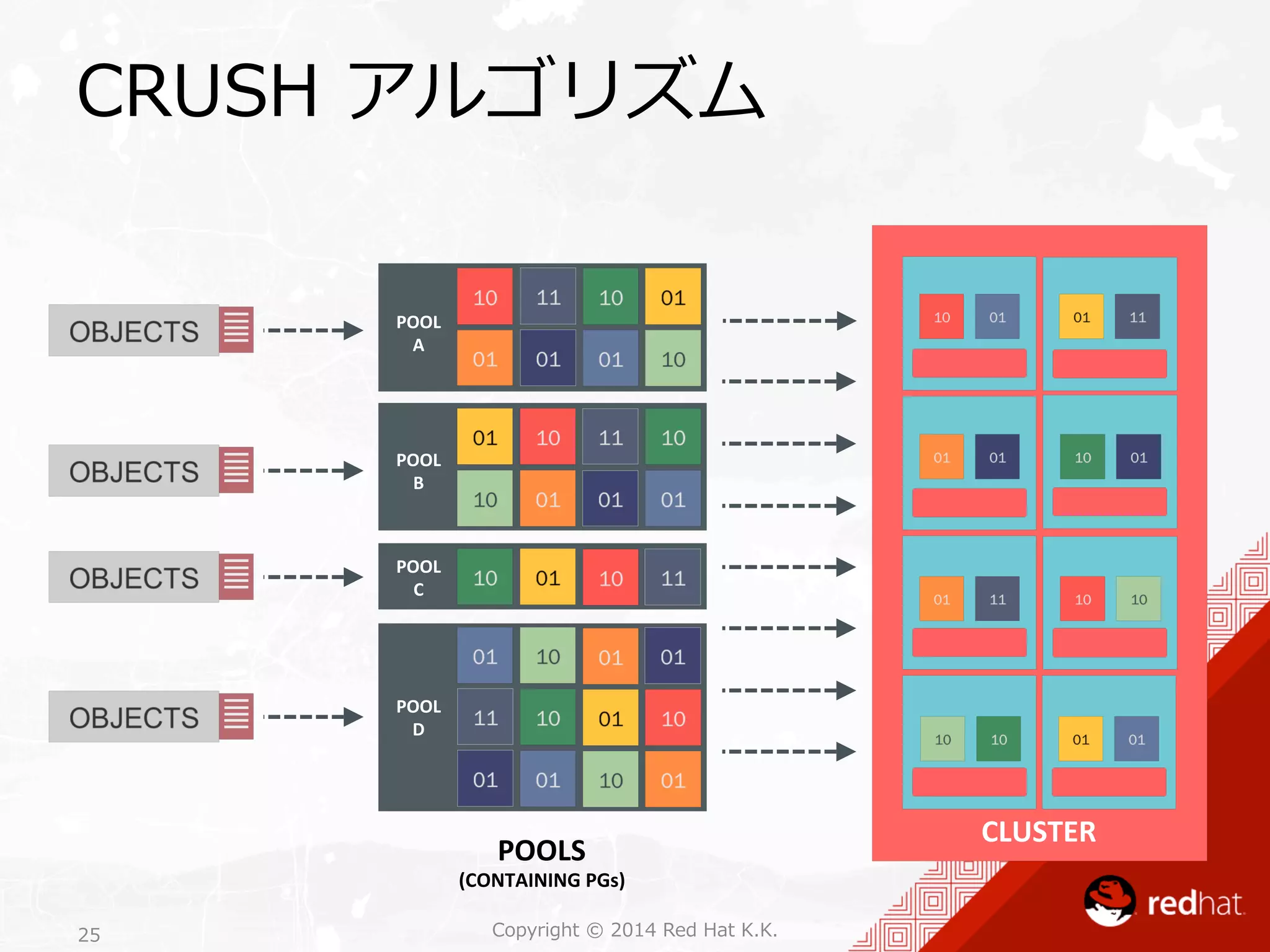 CRUSH アルゴリズム 
POOLS 
Copyright 25 © 2014 Red Hat K.K. 
CLUSTER 
(CONTAINING 
PGs) 
POOL 
A 
POOL 
B 
POOL 
C 
POOL 
D 
 