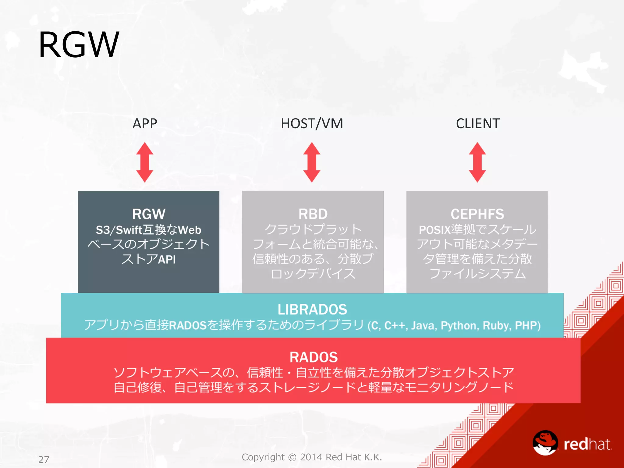 RGW 
APP 
HOST/VM 
CLIENT 
Copyright 27 © 2014 Red Hat K.K. 
 