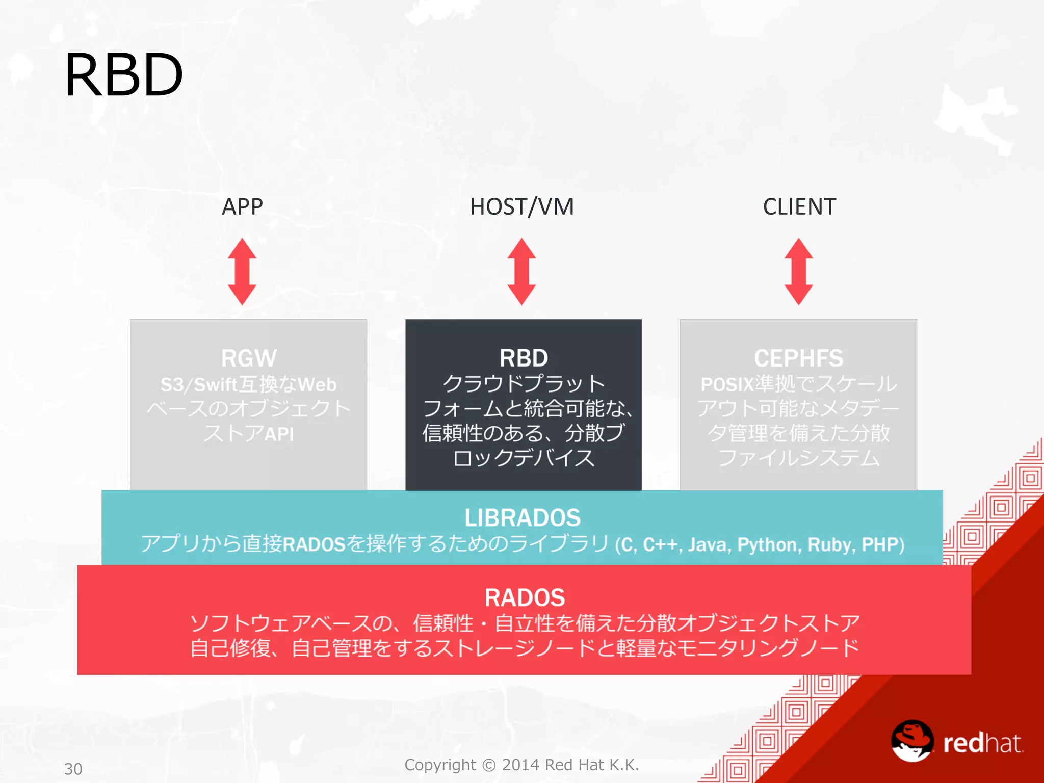 RBD 
APP 
HOST/VM 
CLIENT 
Copyright 30 © 2014 Red Hat K.K. 
 