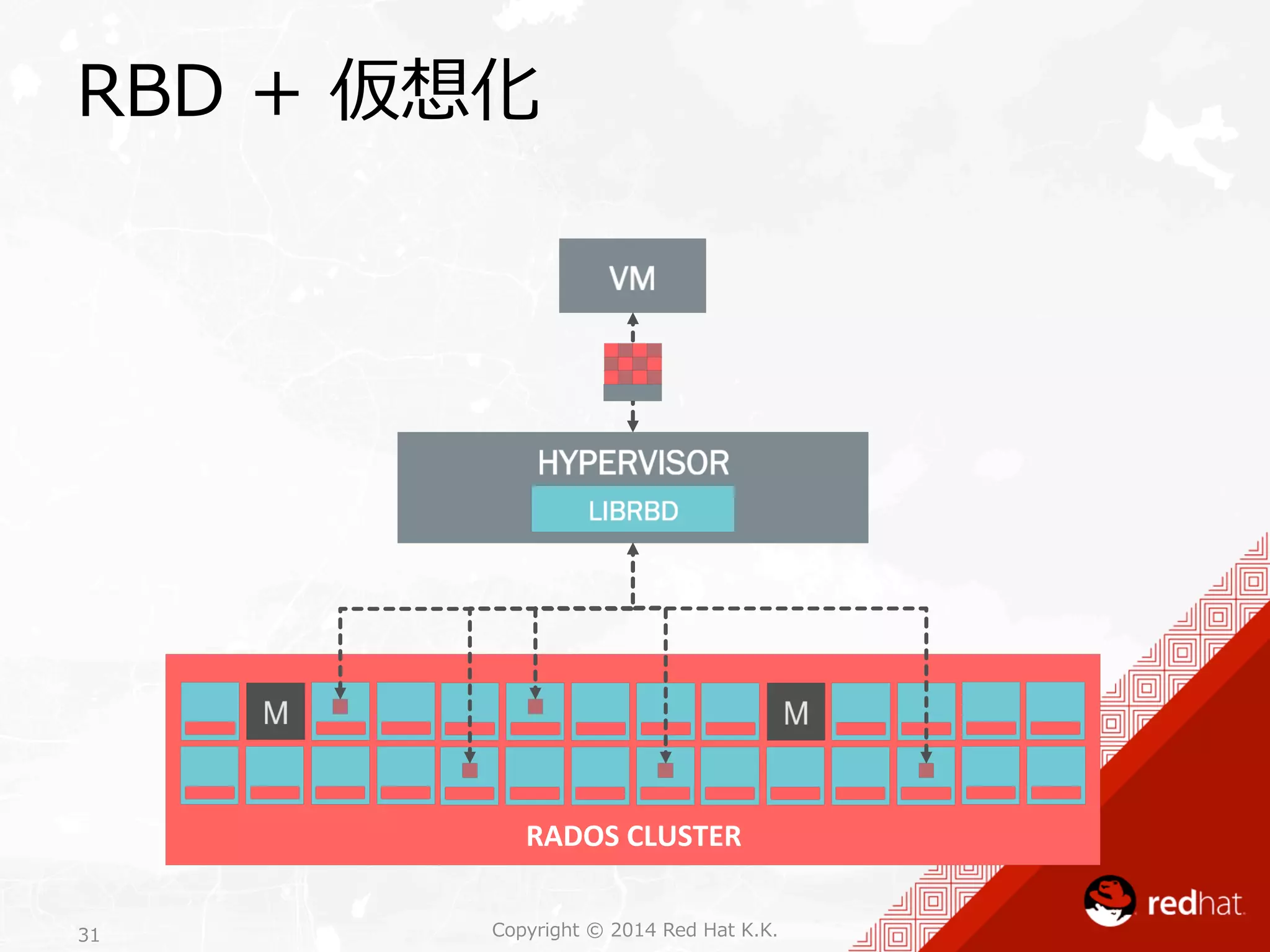 RBD + 仮想化 
RADOS 
CLUSTER 
Copyright 31 © 2014 Red Hat K.K. 
 