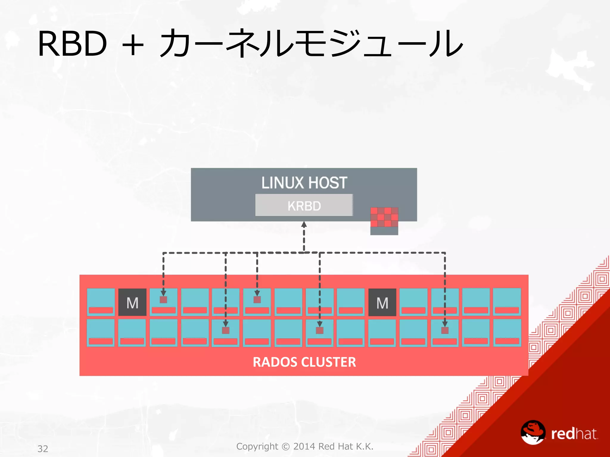 RBD + カーネルモジュール 
RADOS 
CLUSTER 
Copyright 32 © 2014 Red Hat K.K. 
 