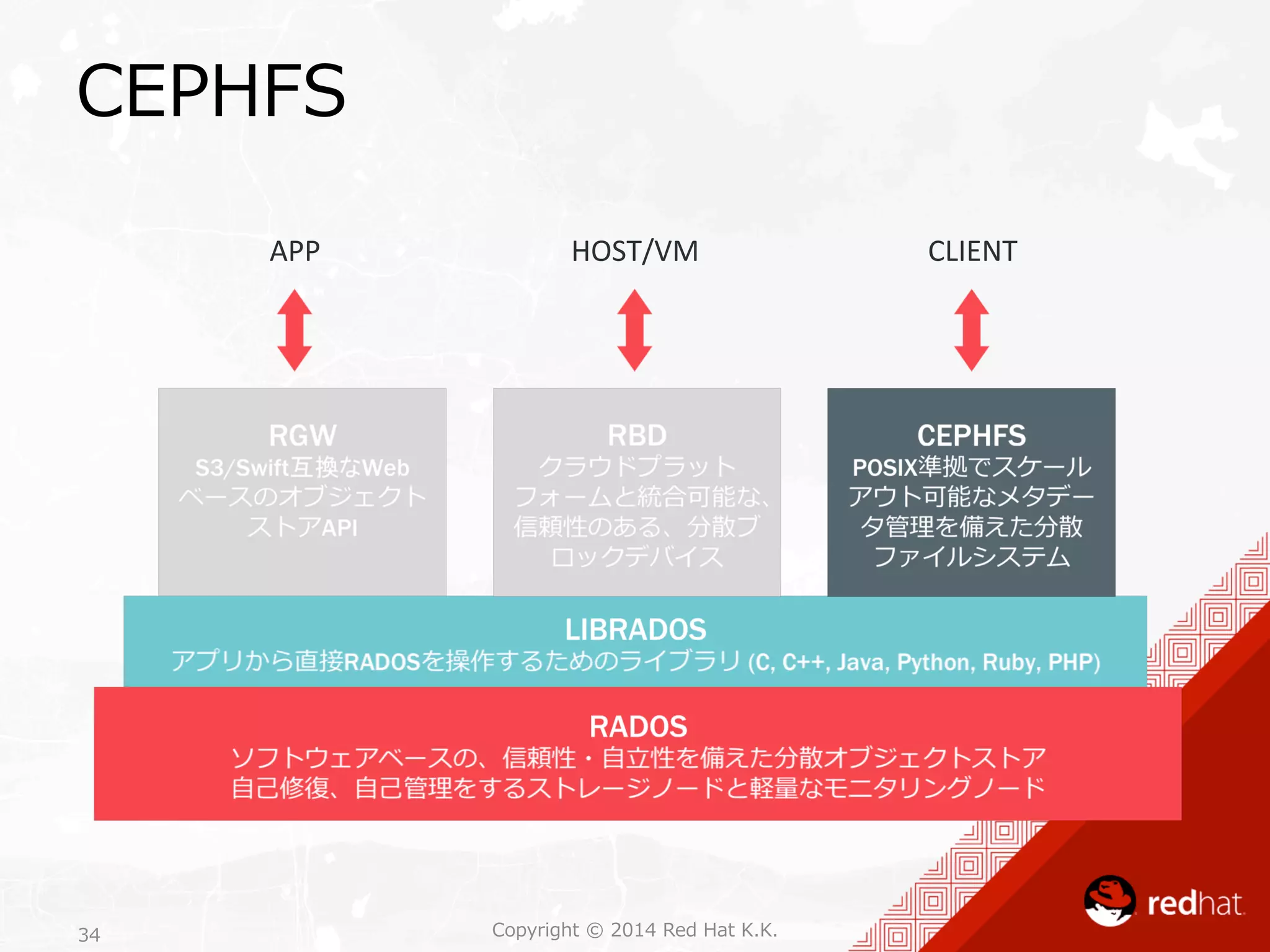 CEPHFS 
APP 
HOST/VM 
CLIENT 
Copyright 34 © 2014 Red Hat K.K. 
 