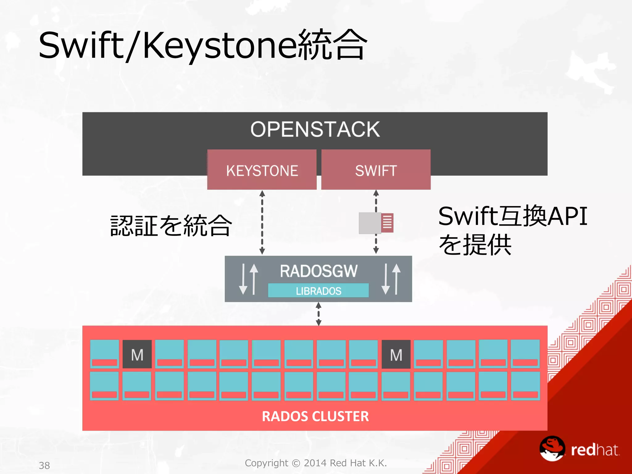 Swift/Keystone統合 
認証を統合Swift互換API 
RADOS 
CLUSTER 
Copyright 38 © 2014 Red Hat K.K. 
を提供 
 