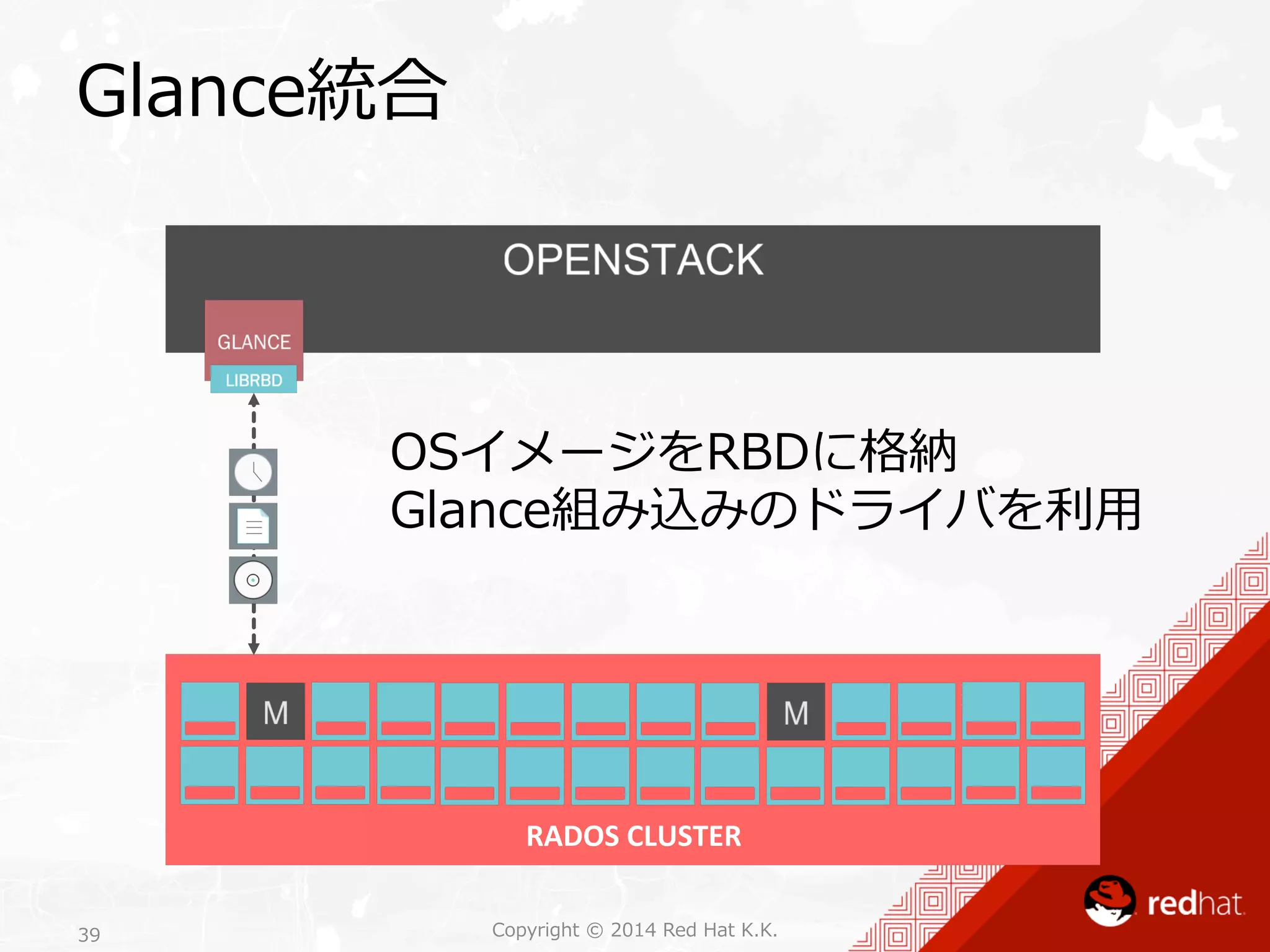 Glance統合 
OSイメージをRBDに格納 
Glance組み込みのドライバを利利⽤用 
RADOS 
CLUSTER 
Copyright 39 © 2014 Red Hat K.K. 
 