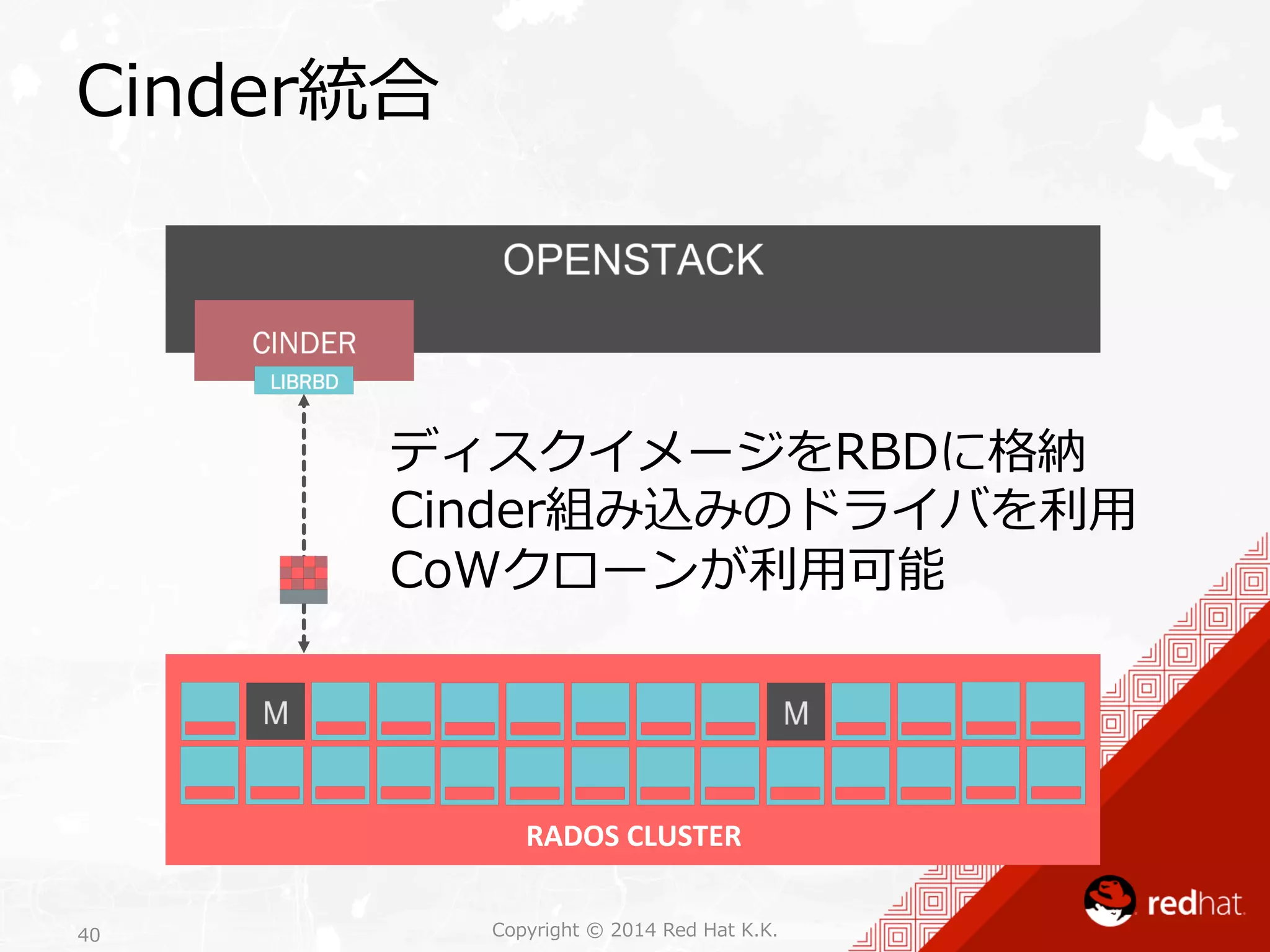 Cinder統合 
ディスクイメージをRBDに格納 
Cinder組み込みのドライバを利利⽤用 
CoWクローンが利利⽤用可能 
RADOS 
CLUSTER 
Copyright 40 © 2014 Red Hat K.K. 
 