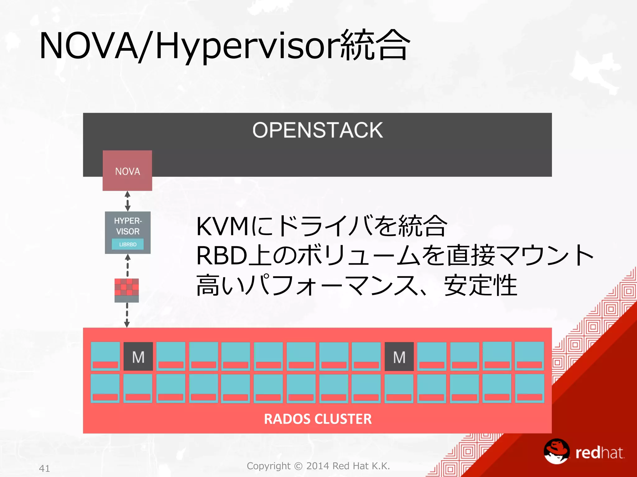 NOVA/Hypervisor統合 
KVMにドライバを統合 
RBD上のボリュームを直接マウント 
⾼高いパフォーマンス、安定性 
RADOS 
CLUSTER 
Copyright 41 © 2014 Red Hat K.K. 
 