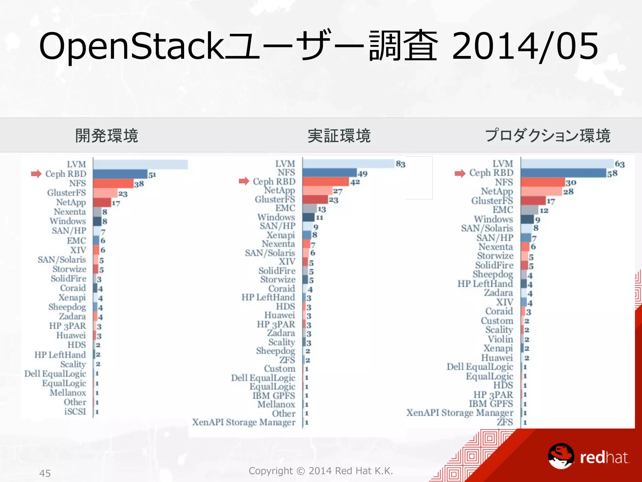 OpenStackユーザー調査 2014/05 
開発環境 
実証環境 
プロダクション環境 
Copyright 45 © 2014 Red Hat K.K. 
 